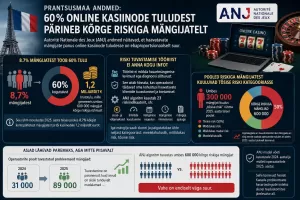 60% Prantsusmaa hasartmängutuludest tuleb probleemsetelt mängijatelt logo